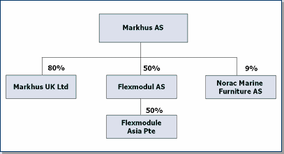 Markhus AS - Legal structure image